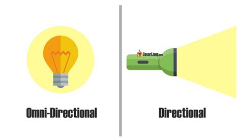 Omnidirectional Antenna Vs Directional Antenna