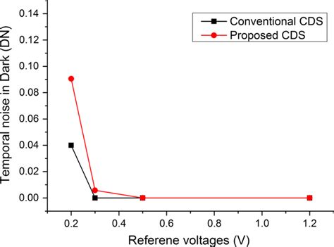 Temporal Noise Comparison Between Conventional And Proposed Cds