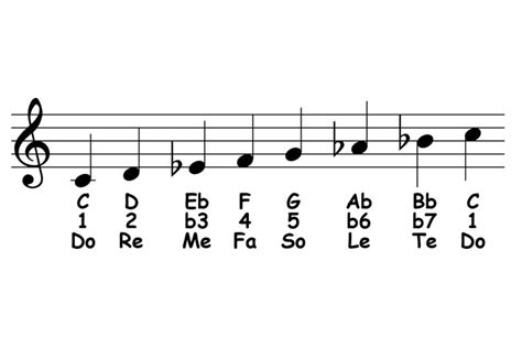 eb minor scale notes The e flat minor scale. eb minor scales on piano ...