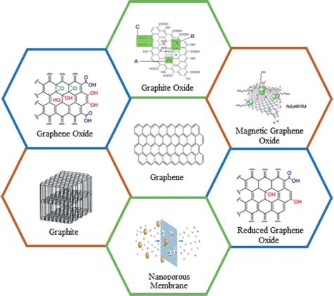 Graphene Based Materials Download Scientific Diagram