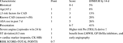 Calculating The Thrombolysis In Myocardial Infarction Timi Score To