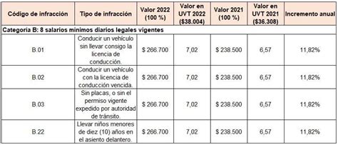 Conozca Las Tarifas De Las Multas De Tránsito En Colombia Para 2022 Y