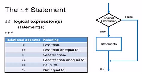 Conditional Statements In Matlab Programming If If Else And Else If