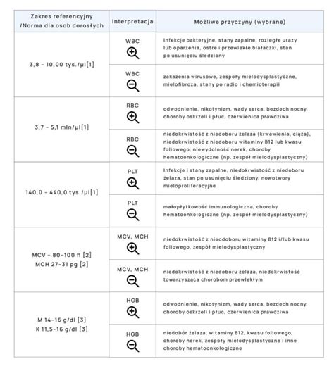 Badanie które może uratować życie morfologia krwi Centrum Wiedzy