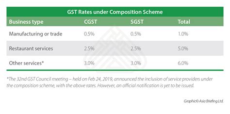 Asiapedia Gst Composition Scheme In India Dezan Shira Associates