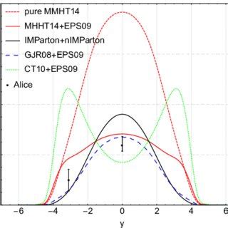 color online The rapidity distribution of the J ψ photoproduction