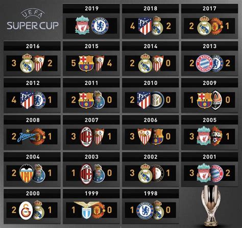 Uefa Supercup 2019 Winners World Cup Winner List World Cup Winners