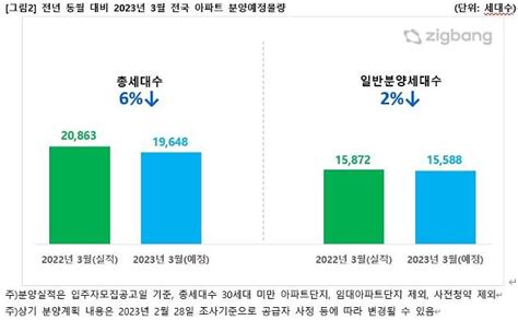 분양성수기 3월 전국서 19만가구 공급전년 수준과 비슷 네이트 뉴스