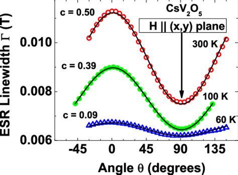 Color Online Angular Dependence Of The Esr Linewidth Of Csv O At