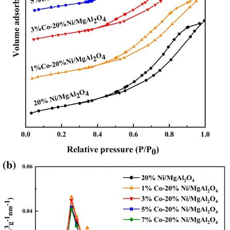 A N2 Adsorptiondesorption Isotherms And B Pore Size Distribution