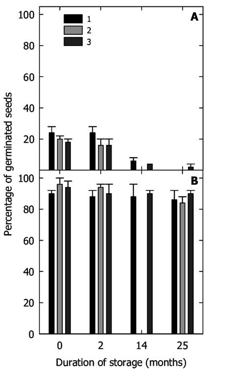 Effect Of Scarification On Germination Percentages ±se Of Intact A