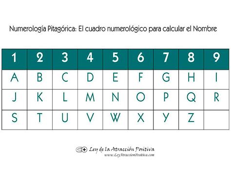 Numerología del Nombre y Apellido Ley de la Atracción Positiva