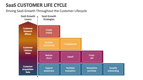 Saas Customer Life Cycle Powerpoint And Google Slides Template Ppt Slides