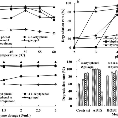 Effect Of Conditions Of The Degradation Of Five Phenolic Compounds A