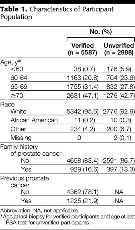 Operating Characteristics Of Prostate Specific Antigen In Men With An