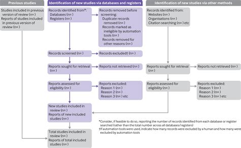 The Prisma Statement An Updated Guideline For Reporting