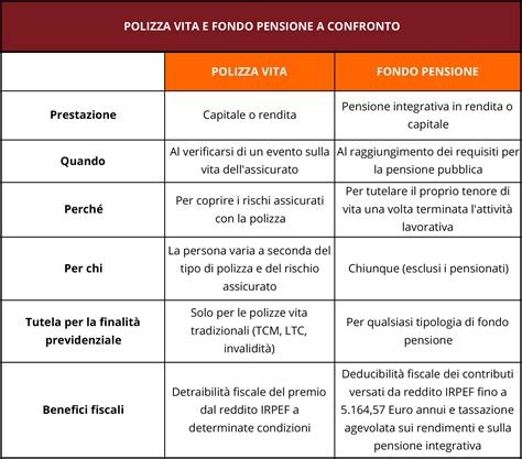 Polizza Vita O Fondo Pensione Quali Sono Le Differenze Propensioneit