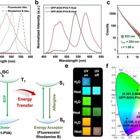 Tunable Afterglow Color Through Triplet To Singlet F Rster Resonance