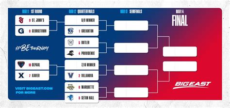 The 2020 Big East Men’s Basketball Tournament Bracket! - Anonymous Eagle