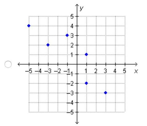 Which Graph Shows A Set Of Ordered Pairs That Represents A Function