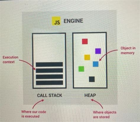 Section 8 How JavaScript Works Behind The Scenes Flashcards Quizlet