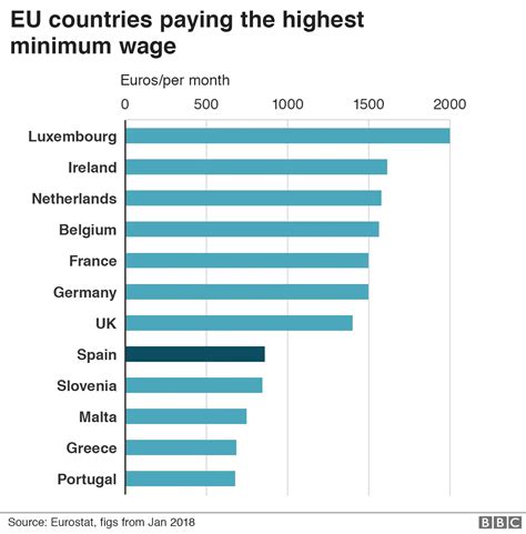 Spains Minimum Wage To Jump 22 In New Year