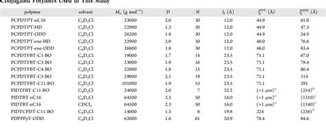 Figure 1 From Chain Stiffness Of Donoracceptor Conjugated Polymers In