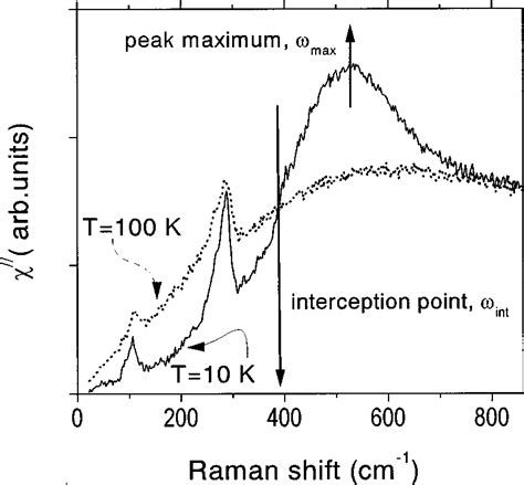 Raman Susceptibilities Of The B 1g Symmetry In The Superconducting T10