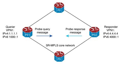 Segment Routing Configuration Guide Cisco Ios Xe 17 Access And Edge