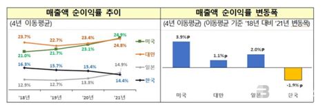 시총 100대 반도체 기업 중 韓 3곳뿐 삼전 TSMC엔비디아에 밀려 3위