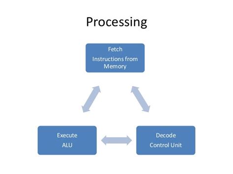 Instruction Execution Consists Of Three Phases