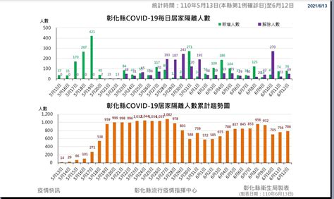 彰化縣政府全球資訊網 彰化縣公益頻道基金會 6月13日彰化防疫記者會