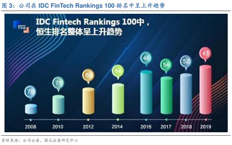 Idc Fintech Rankings