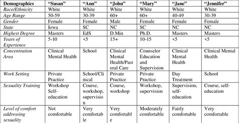 Table 1 From A Constructivist Examination Of Counselors Conceptualization Of Sexuality