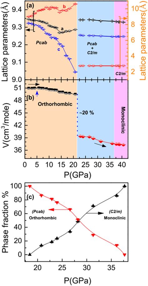 A And B Show The Pressure Dependent Lattice Parameters And The Unit Download Scientific