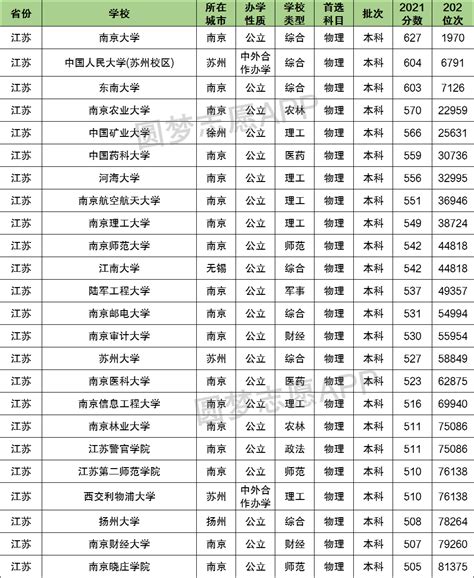 江苏多少分能上一本大学？江苏一本大学排名分数线一览表（2022参考）