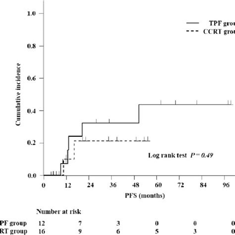 Cumulative Incidence Of Locoregional Recurrence Or Progression For Tpf