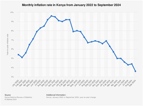 Inflation Rate Kenya Gayel Joelynn