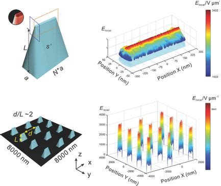 An Analytical Modeling Of Field Electron Emission For A Vertical Wedged