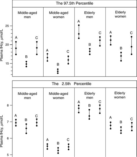 Figure From Plasma Creatinine As A Determinant Of Plasma Total