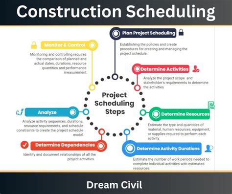 Construction Scheduling | Uses and Benefits of Construction Scheduling ...