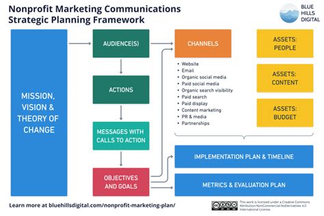 How To Create A Nonprofit Marketing Plan Step Framework And Template