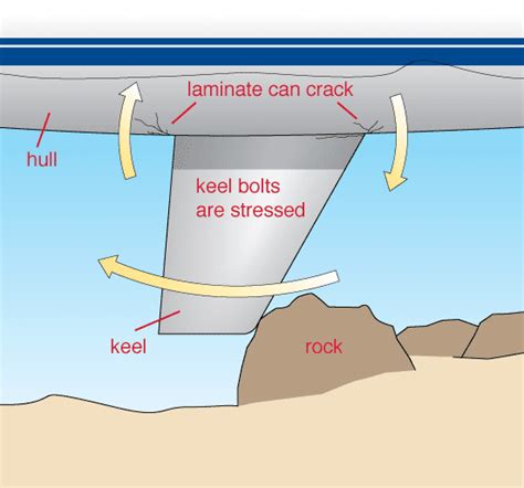 Keel - Alchetron, The Free Social Encyclopedia