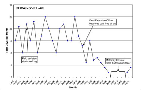 Number Of Days Per Month The Field Extension Officer Was Resident At