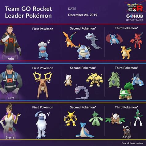 Team Go Rocket Leaders New Lineups And New Shiny Shadow Pokémon Pokémon Go Hub Pokemon Go