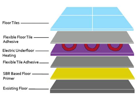 How to Install Underfloor Insulation for Underfloor Heating | DIY Doctor