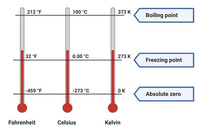 Temperature Measurement Units Overview Conversion Lesson Study