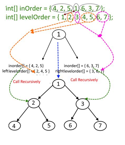 Construct A Binary Tree From Given Inorder And Level Order Traversal