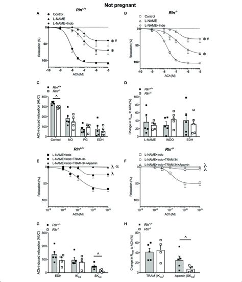 Concentration Response Curves For The Endothelium Dependent Agonist