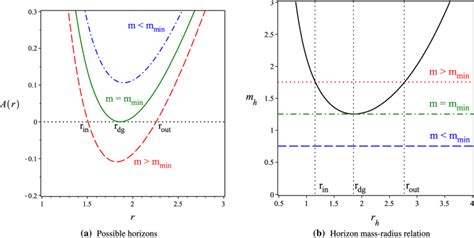 Schematic Plots Of Possible Horizons A Typical Behaviour Of The